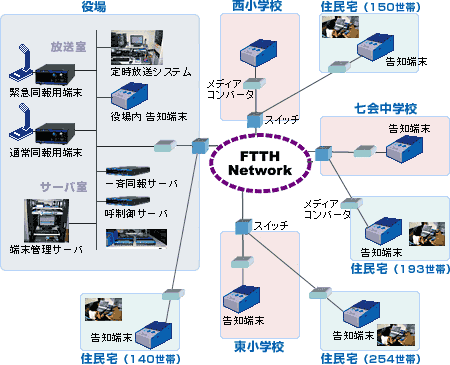 茨城県城里町(旧七会村)様IP告知システム構成図