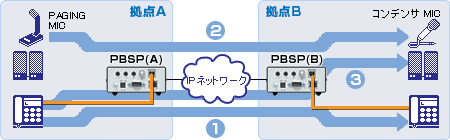 電話機とマイク・スピーカーの同時使用