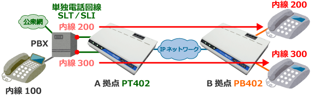 交換機内線延長イメージ