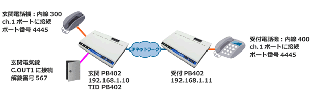 遠隔受付システム(インターホン)構成例