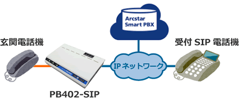 Arcstar Smart PBX:アナログ電話機で遠隔受付構成例