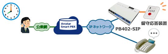 Arcstar Smart PBX:留守応答装置構成例