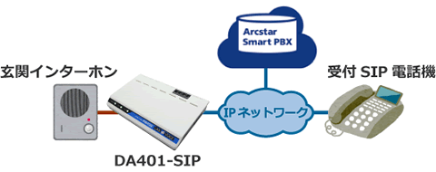 Arcstar Smart PBX:インターホンで遠隔受付構成例