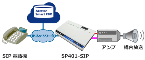 Arcstar Smart PBX:SIP電話機で校内放送構成例