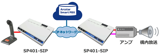 Arcstar Smart PBX:マイクで校内放送構成例