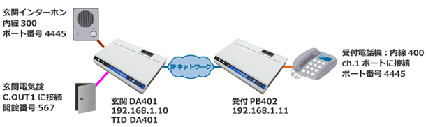 遠隔受付システム(インターホン)構成例