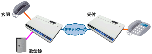 遠隔受付システム(アナログ電話機)構成例