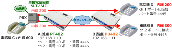 交換機(PBX)の内線延長構成例