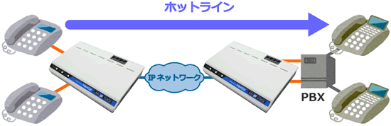ホットラインシステム PBX構成例