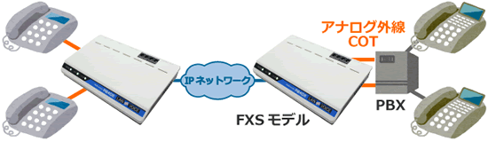 FXSモデル 簡易DID構成例
