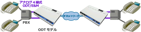 FXOモデル 簡易DID構成例
