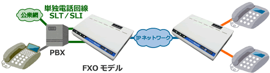 FXOモデル 簡易DID構成例