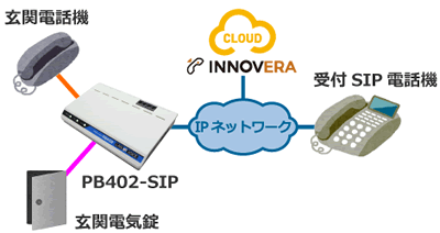 ConnecTalk:アナログ電話機で遠隔受付構成例