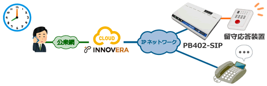 INNOVERA:留守番電話自動応答構成例