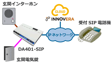 INNOVERA:インターホンで遠隔受付構成例