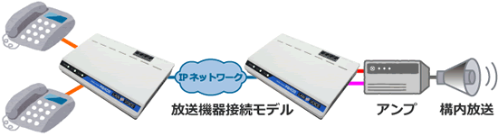 電話で遠隔構内放送（MIC&nbsp;&frasl;&nbsp;SPKモデル）構成例