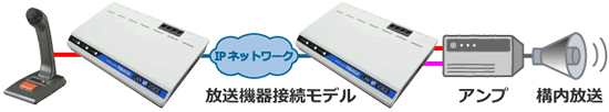 電話で遠隔構内放送(MIC ⁄ SPKモデル)構成例