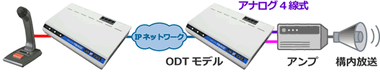 電話で遠隔構内放送（MIC&nbsp;&frasl;&nbsp;ODTモデル）構成例