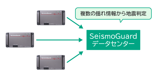複数P波検知 SeismoGuardアラート