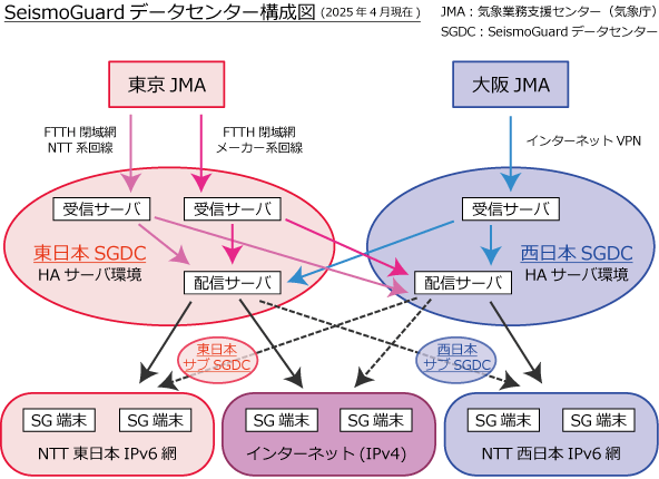 SeismoGuardデータセンター構成図